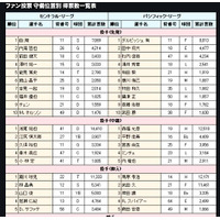 斎藤佑樹は9位と出遅れ、沢村拓一が4位に……オールスター投票中間発表 画像