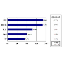 震災/XP駆け込み、国内クライアントPC市場の1～3月期はマイナス……IDC調べ 画像