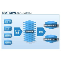 富士通、位置情報を活用するクラウドサービス「スペーシオウル」提供開始 画像