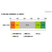 採用担当者の意識調査、「1年前より採用活動が積極的」25.3％ 画像