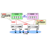 NTTドコモ、ネットワーク障害の発生経緯を説明 画像