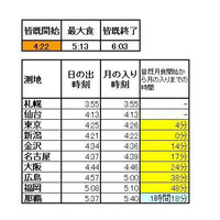 間もなく皆既月食！ただし雲が多く観測困難？ 画像