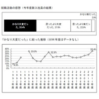 2011年度新入社員、「就職活動かなり大変だった」「終身雇用を望む」ともに過去最高…産能大調べ 画像