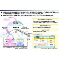 NTT東、家庭向け「電力見える化サービス（仮称）」トライアルを開始 画像