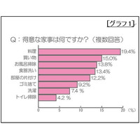 父親がやりたい家事、1位は「料理」……家族に喜ばれる料理は「パスタ」 画像