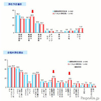 節電ライフは定着する65％…震災3か月経過アンケート 画像