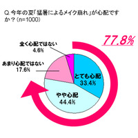 今年のキーワードは「クール美s」？……「夏のメイク」崩れ、8割の女性が猛暑で心配 画像