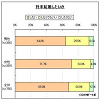 未婚20代男女の3割近く「結婚しなくていもいい」……結婚観に関する調査 画像