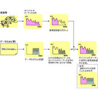 NTTドコモ、音声にテキストデータを埋め込める新技術「音響OFDM」を開発 画像