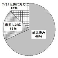 地デジ移行「9割超」は絵に描いた餅？「すでに対応済み」は68％……ネットプライスが直前緊急調査 画像