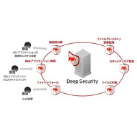 トレンドマイクロ、セキュリティリスクを可視化する「Vulnerability Management Services」発売 画像