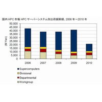 国内HPC市場、2010年は前年比成長率マイナス48.5％の大幅な減少…IDC調べ 画像