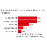 女性の8割がお酒を「自分で作る」、人気のハイボールアレンジは？……サントリートリス調べ 画像