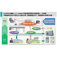 NEC、プリンタの消費電力をメーカー・機種を問わず管理できる「WebSAM PrintCenter V」発売 画像