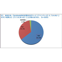Facebookの企業ページ、「いいね！」を押した人の3割以上が商品を購入 画像