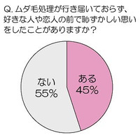 ムダ毛で恋愛のチャンスを逃した女性も!?……「脱毛」に関する意識調査 画像