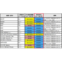 「10か月以上経過しても、脆弱性対策できないAndroid端末がある」……IPA、技術レポートで指摘 画像