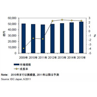 2011年の国内ITサービス市場はマイナス成長……2012年以降はプラス成長に転換 画像