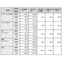 NEC、21万台の使用済みパソコンおよびディスプレイを回収・再資源化  画像