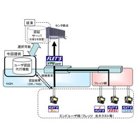 NTT東西、フレッツ・VPNゲートで「ユーザー認証代行機能」提供開始 画像