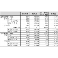 地デジ化需要か地デジ内蔵PCが200％成長、5月の国内PC出荷実績……JEITA調べ 画像