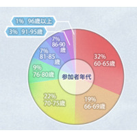 高齢者にiPadを使ってもらった、その反応は？……人気アプリトップ5も公表 画像