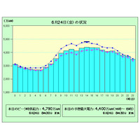 猛暑で電力需要が4,000万kW以上に 画像