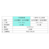 東北電力、基幹送電線の運用開始を前倒し 画像