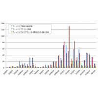 デジタルアーツ、フィッシング対策協議会およびJPCERT/CCと連携…最新URLリストを対策活用へ 画像