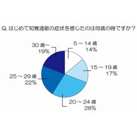 「知覚過敏女性」に聞いた、その症状と対策……発症年齢は平均22歳 画像