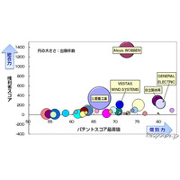 風力発電の特許ランキング…トップはENERCON創業者、2位に三菱重工 画像