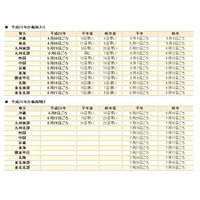 九州南部が平年よりも16日早く梅雨明け、関東は7月10日あたり？ 画像
