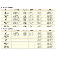 九州南部が平年よりも16日早く梅雨明け、関東は7月10日あたり？ 画像