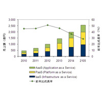 東日本大震災の影響でクラウド需要が拡大、2015年市場規模は2,557億円に……IDC予測 画像