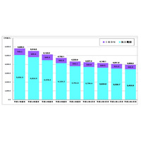 加入電話／ISDNの契約数、4000万を下回る……総務省調べ 画像