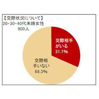 未婚女性の恋愛調査……20代、30代の6割が「交際相手いない」 画像