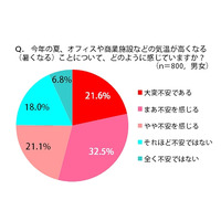 今夏、10～20代女性の3人に1人が「例年以上にムダ毛処理が欠かせない」 画像