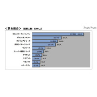 子どもの好きなキャラクター、総合1位は…バンダイ調べ 画像