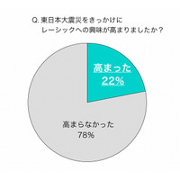 視力が悪い男女、「レーシックに興味ありは8割」だが「術後に不安」で踏み切れず 画像