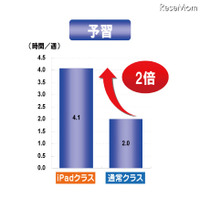 デジハリ、iPad利用の教育効果を検証…予習時間が2倍に 画像