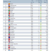 最新のFIFAランキング、日本はアジアトップの13位！ 画像