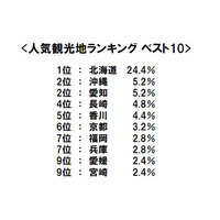 夏休みどこ行く？何食べる？　人気観光地＆人気駅弁ランキング 画像