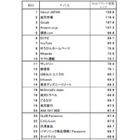 企業サイトのブランド調査、トップはYahoo！……宅配企業もランクイン 画像