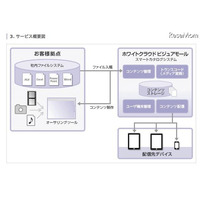 ホワイトクラウド、教育コンテンツなどの作成機能追加 画像