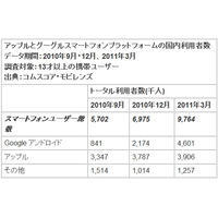 日本のスマートフォンユーザー数が1,000万人突破 画像