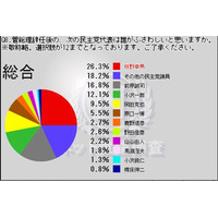 “ポスト菅”次期民主党代表の支持1位は？……ニコニコ動画世論調査 画像