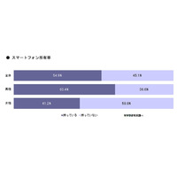 スマフォアプリのダウンロード率、人気ジャンル、情報源の最新動向があきらかに……MMD研調べ 画像