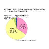 サマータイム導入による過ごし方の変化……家族とのコミュニケーション増も 画像