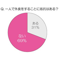 女性の7割が一人での外食に「抵抗ない」……「ひとり外食」に関する調査 画像