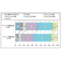 テレワークを実施している企業は2割、東日本大震災後に増加……NTTデータ経営研調べ 画像